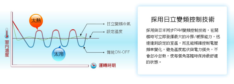 日本變頻獨創的SD智慧管理，結合日本最新PAM變頻技術，迅速達到設定的溫度，且能精確控制電壓頻率變化，避免溫度起伏與電力損失。