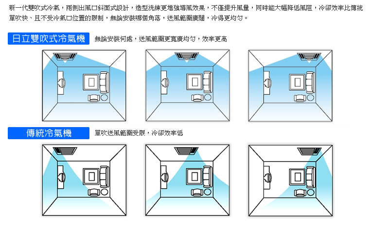 新一代雙吹式冷氣，兩側出風口斜面式設計，造型洗練更增強導風效果，不僅提升風量，同時能大幅降低風阻，冷卻效率比傳統單吹快、且不受冷氣口位置的限制，無論安裝哪個角落，送風範圍廣闊，冷得更均勻。